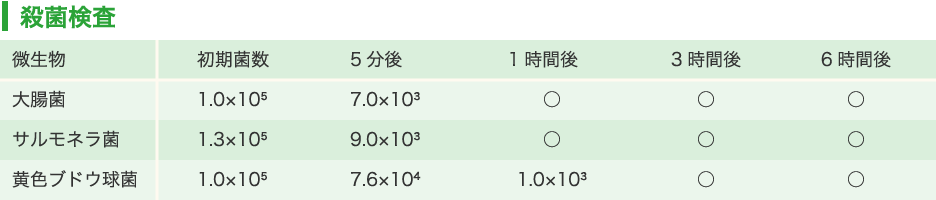 殺菌検査