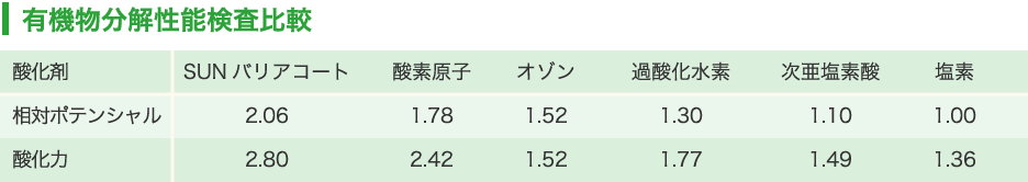 有機物分解性能検査比較